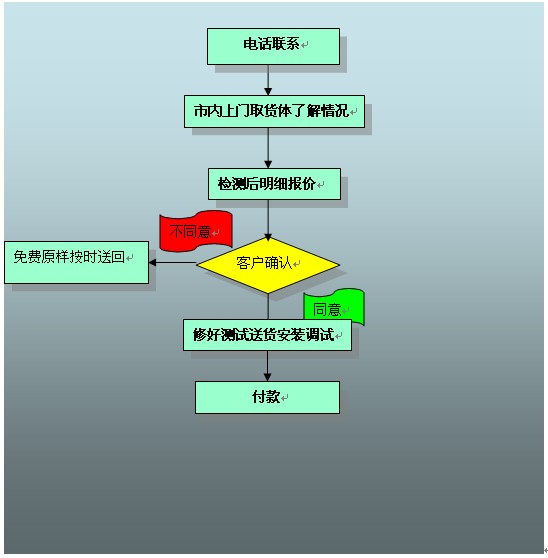 上海变频器驱动器电路板等维修流程